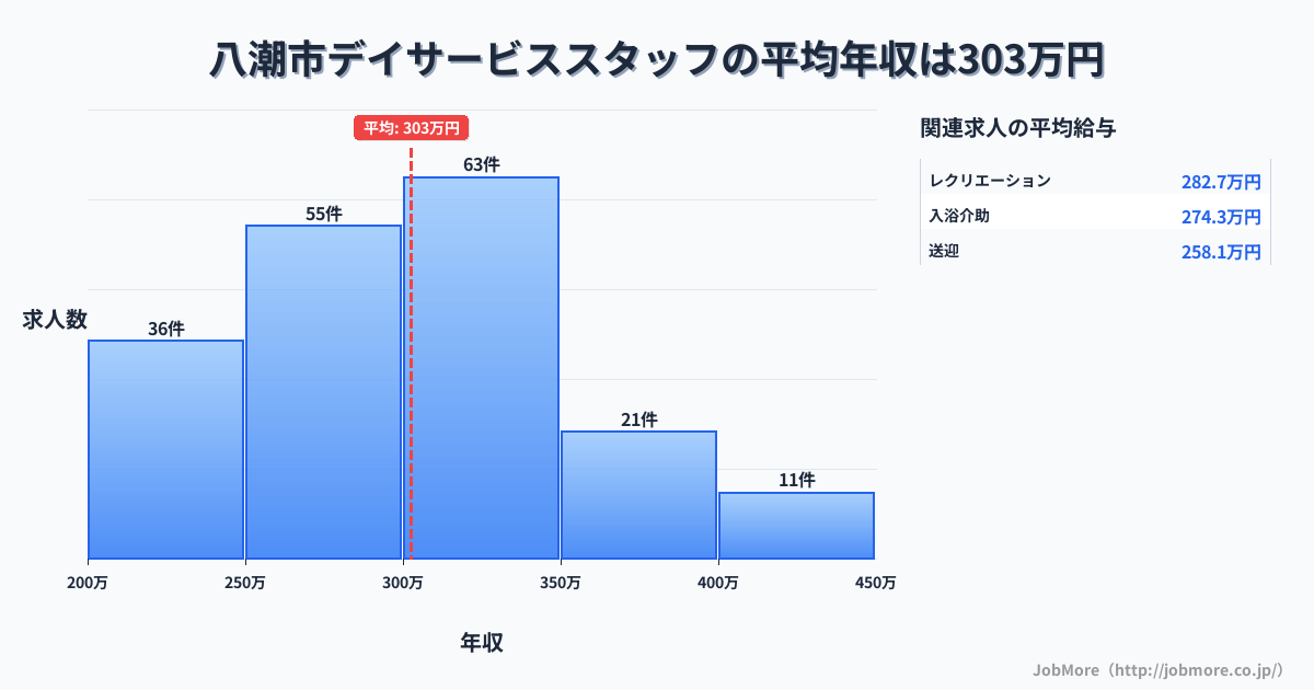 埼玉県 八潮市内のデイサービススタッフの平均年収は302万円です。中央値は299万円、最頻値は300万円〜350万円です。