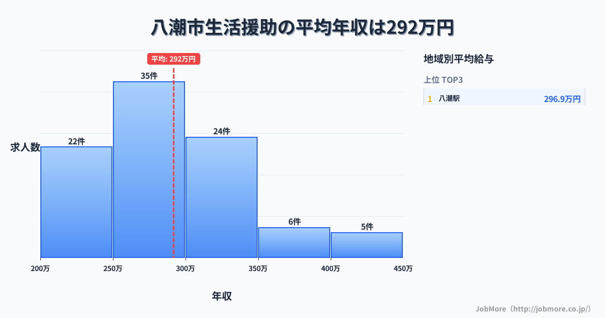 埼玉県 八潮市内の生活援助の平均年収は291万円です。中央値は288万円、最頻値は250万円〜300万円です。