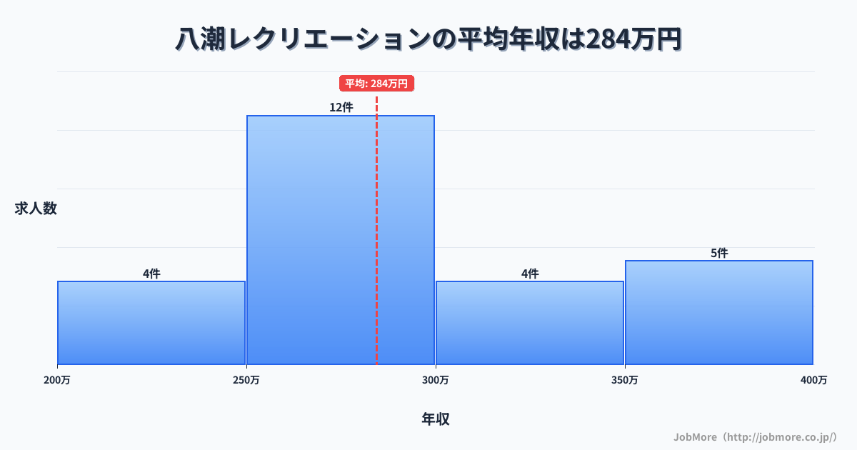 埼玉県八潮市八潮駅周辺のレクリエーションの平均年収は282万円です。中央値は259万円、最頻値は250万円〜300万円です。