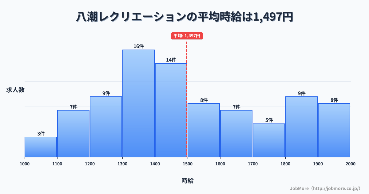 埼玉県八潮市八潮駅周辺のレクリエーションの平均時給は1,497円です。中央値は1,450円、最頻値は1,300円〜1,400円です。