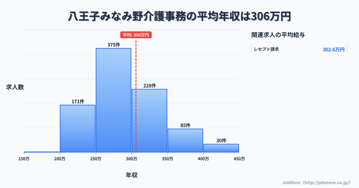 東京都八王子市八王子みなみ野駅周辺の介護事務の平均年収は306万円です。中央値は288万円、最頻値は250万円〜300万円です。