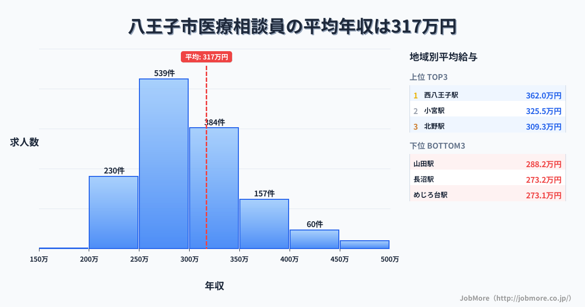 東京都 八王子市内の医療相談員の平均年収は317万円です。中央値は296万円、最頻値は250万円〜300万円です。