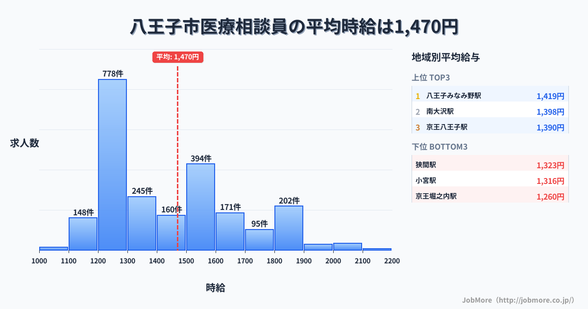 東京都 八王子市内の医療相談員の平均時給は1,470円です。中央値は1,388円、最頻値は1,200円〜1,300円です。