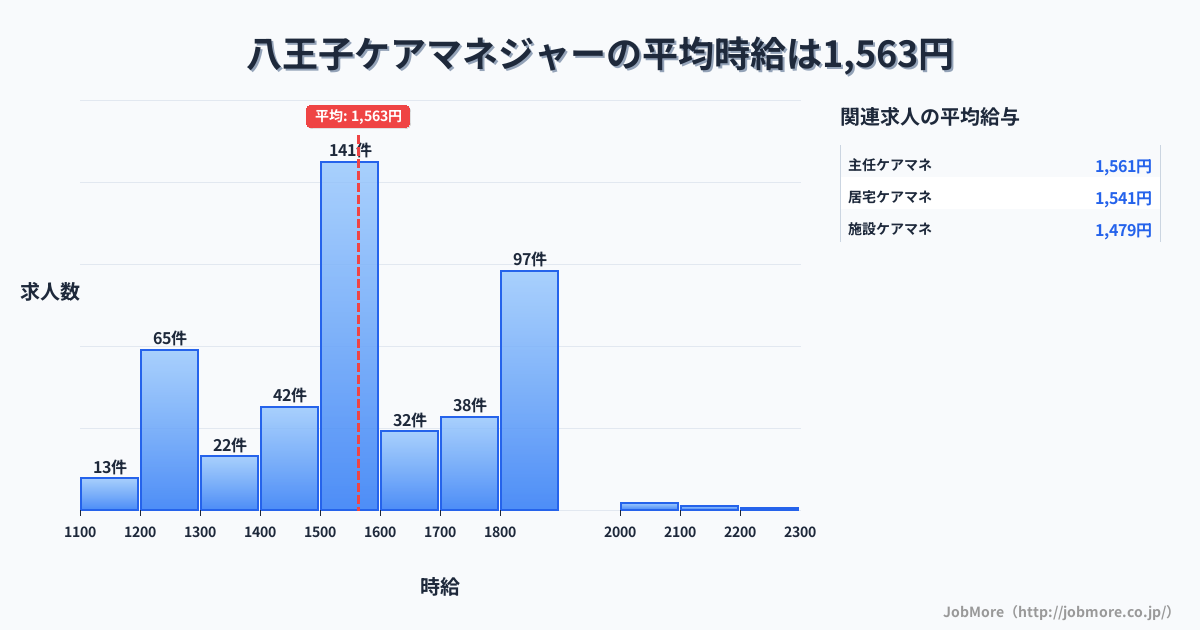 東京都八王子市八王子駅周辺のケアマネジャーの平均時給は1,563円です。中央値は1,500円、最頻値は1,500円〜1,600円です。