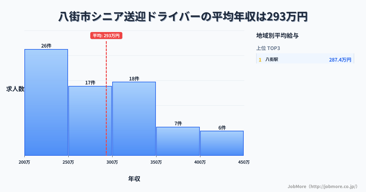 千葉県 八街市内のシニア送迎ドライバーの平均年収は293万円です。中央値は280万円、最頻値は200万円〜250万円です。