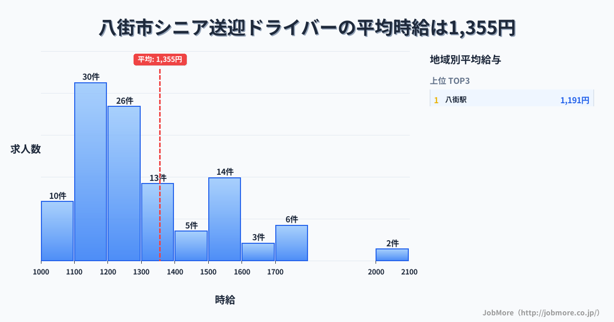 千葉県 八街市内のシニア送迎ドライバーの平均時給は1,355円です。中央値は1,284円、最頻値は1,100円〜1,200円です。