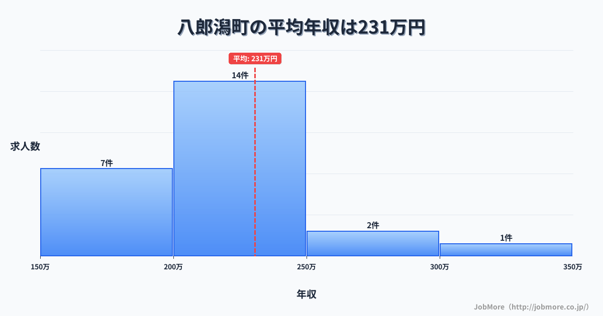 秋田県 八郎潟町内の平均年収は230万円です。中央値は216万円、最頻値は200万円〜250万円です。