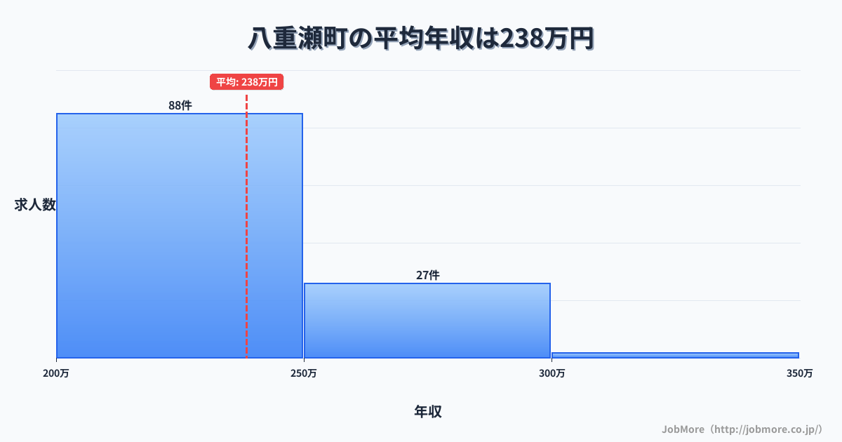 沖縄県 八重瀬町内の平均年収は238万円です。中央値は230万円、最頻値は200万円〜250万円です。