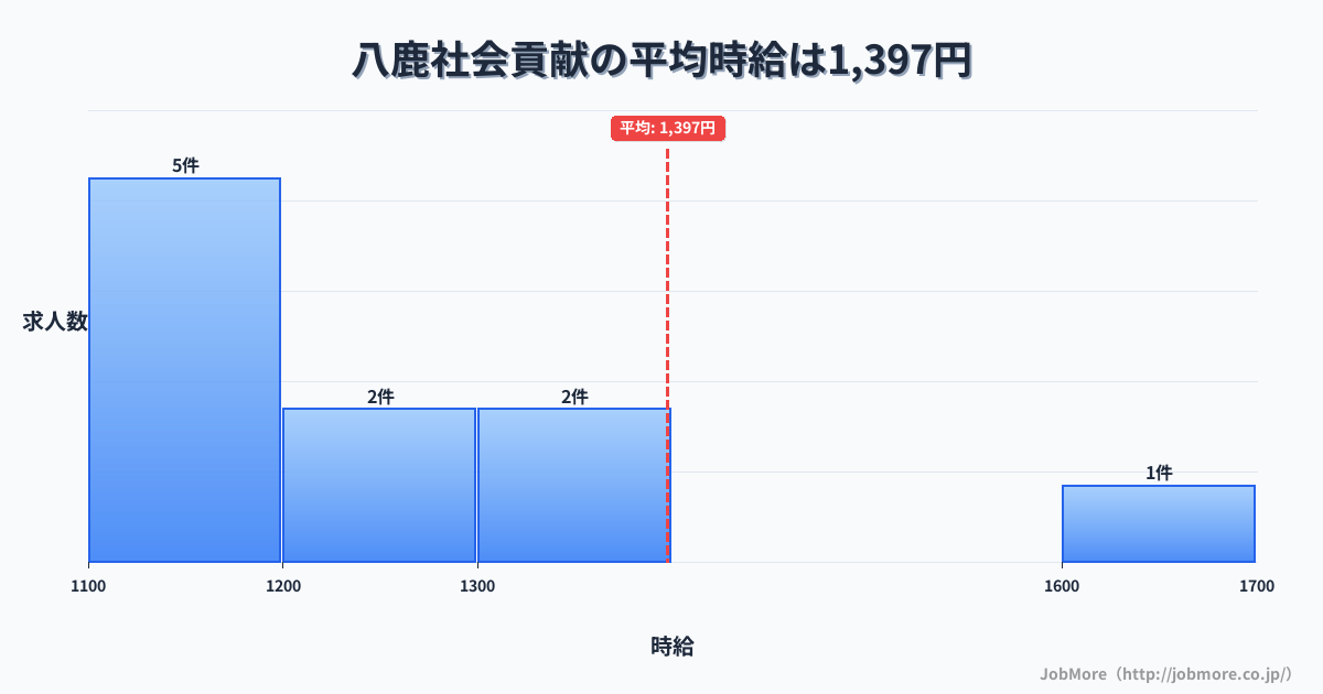 兵庫県養父市八鹿駅周辺の社会貢献の平均時給は1,397円です。中央値は1,200円、最頻値は1,100円〜1,200円です。
