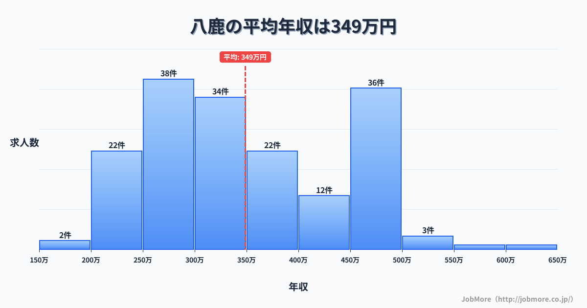 兵庫県養父市八鹿駅周辺の平均年収は358万円です。中央値は334万円、最頻値は250万円〜300万円です。