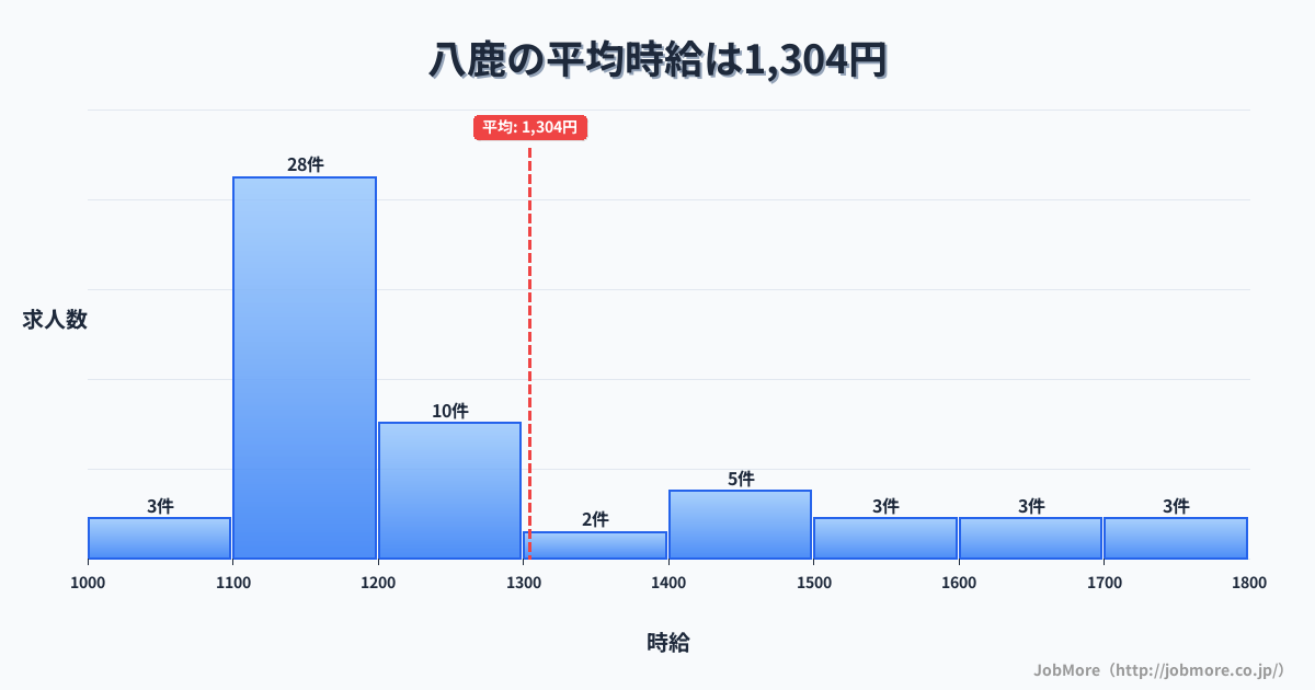 兵庫県養父市八鹿駅周辺の平均時給は1,323円です。中央値は1,200円、最頻値は1,100円〜1,200円です。