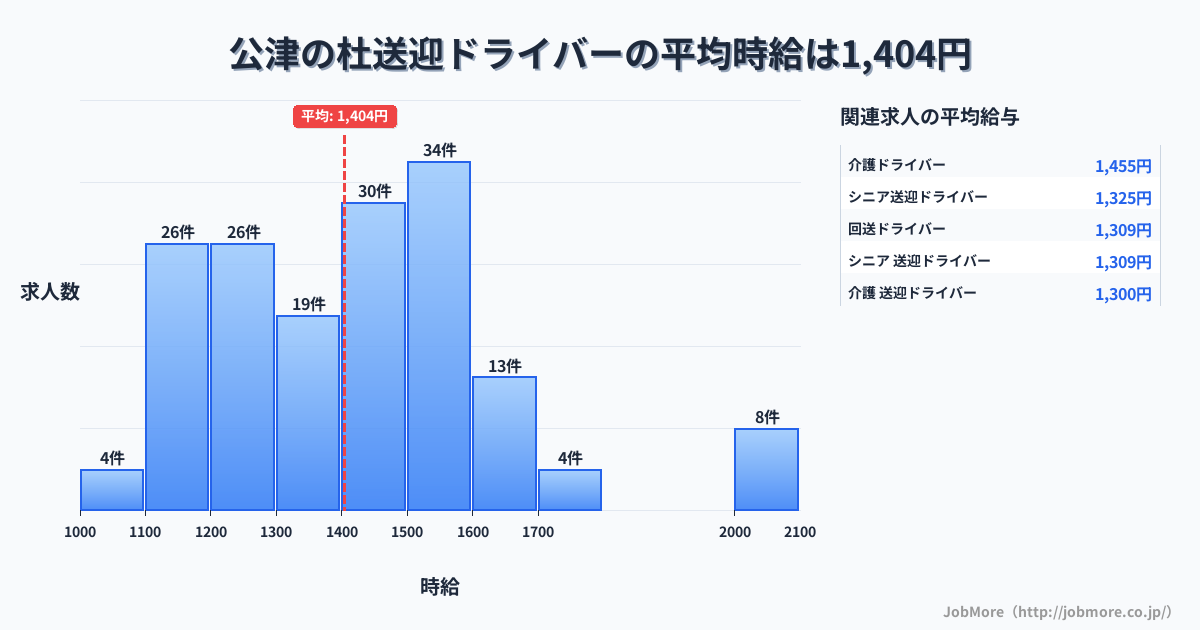 千葉県成田市公津の杜駅周辺の送迎ドライバーの平均時給は1,404円です。中央値は1,400円、最頻値は1,500円〜1,600円です。