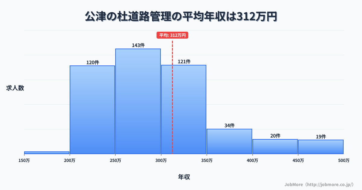 千葉県成田市公津の杜駅周辺の道路管理の平均年収は313万円です。中央値は292万円、最頻値は250万円〜300万円です。