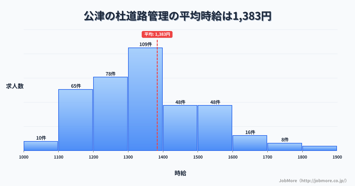 千葉県成田市公津の杜駅周辺の道路管理の平均時給は1,384円です。中央値は1,300円、最頻値は1,300円〜1,400円です。