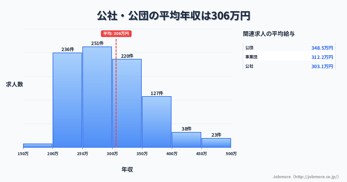 公社・公団の平均年収は314万円です。中央値は292万円、最頻値は250万円〜300万円です。