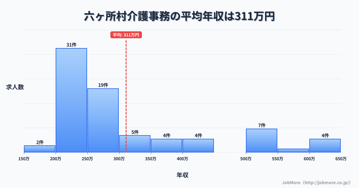 青森県 六ヶ所村内の介護事務の平均年収は380万円です。中央値は324万円、最頻値は250万円〜300万円です。