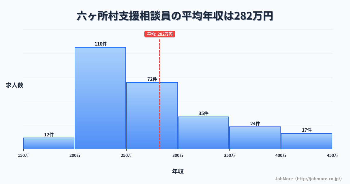 青森県 六ヶ所村内の支援相談員の平均年収は282万円です。中央値は257万円、最頻値は200万円〜250万円です。