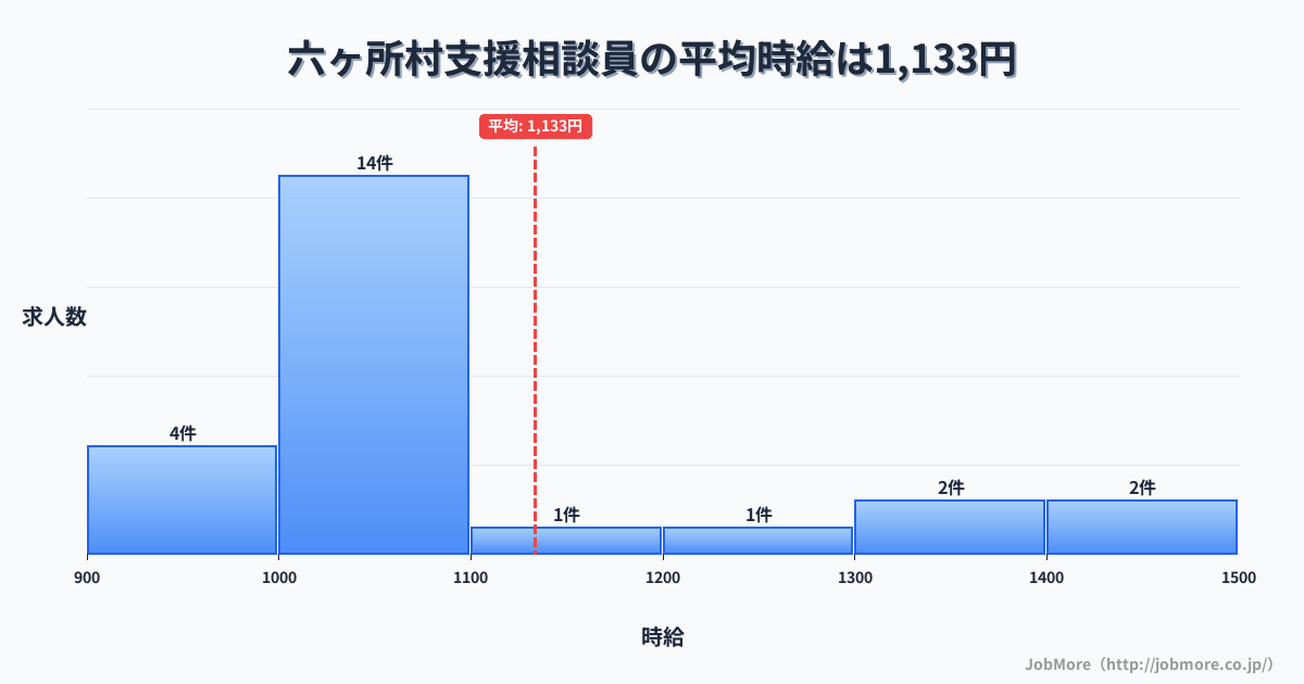 青森県 六ヶ所村内の支援相談員の平均時給は1,133円です。中央値は1,030円、最頻値は1,000円〜1,100円です。