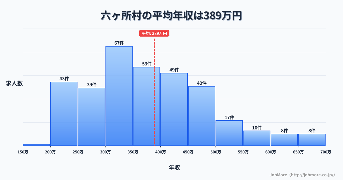 青森県 六ヶ所村内の平均年収は386万円です。中央値は360万円、最頻値は300万円〜350万円です。
