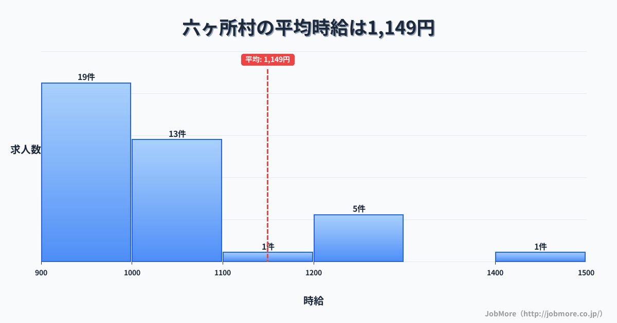 青森県 六ヶ所村内の平均時給は1,147円です。中央値は1,010円、最頻値は900円〜1,000円です。