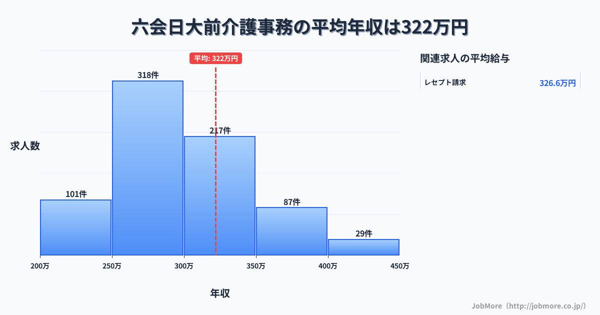 神奈川県藤沢市六会日大前駅周辺の介護事務の平均年収は322万円です。中央値は297万円、最頻値は250万円〜300万円です。