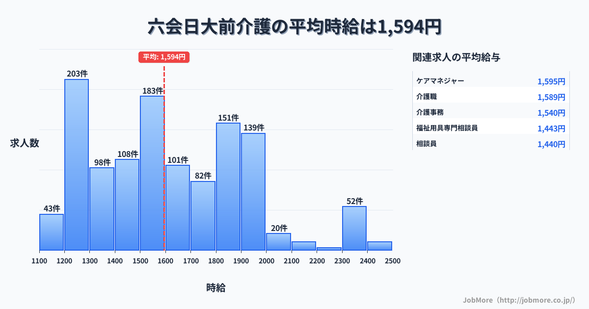 神奈川県藤沢市六会日大前駅周辺の介護の平均時給は1,594円です。中央値は1,549円、最頻値は1,200円〜1,300円です。