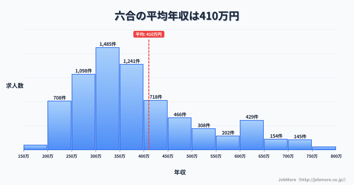 静岡県島田市六合駅周辺の平均年収は402万円です。中央値は360万円、最頻値は300万円〜350万円です。