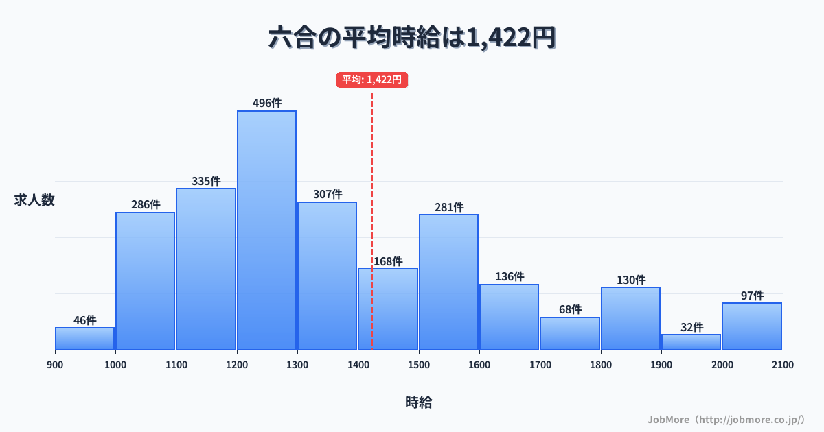 静岡県島田市六合駅周辺の平均時給は1,342円です。中央値は1,229円、最頻値は1,100円〜1,200円です。