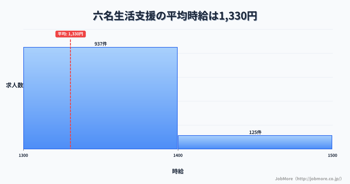 愛知県岡崎市六名駅周辺の生活支援の平均時給は1,332円です。中央値は1,300円、最頻値は1,300円〜1,400円です。