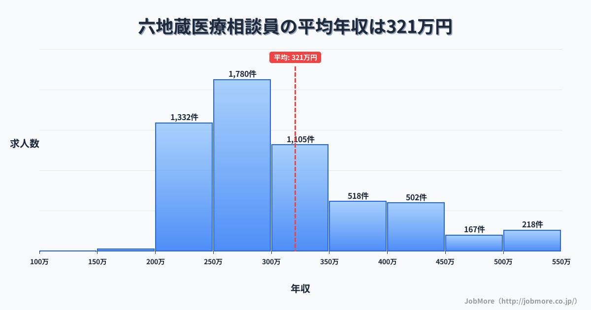 京都府宇治市六地蔵駅周辺の医療相談員の平均年収は320万円です。中央値は291万円、最頻値は250万円〜300万円です。