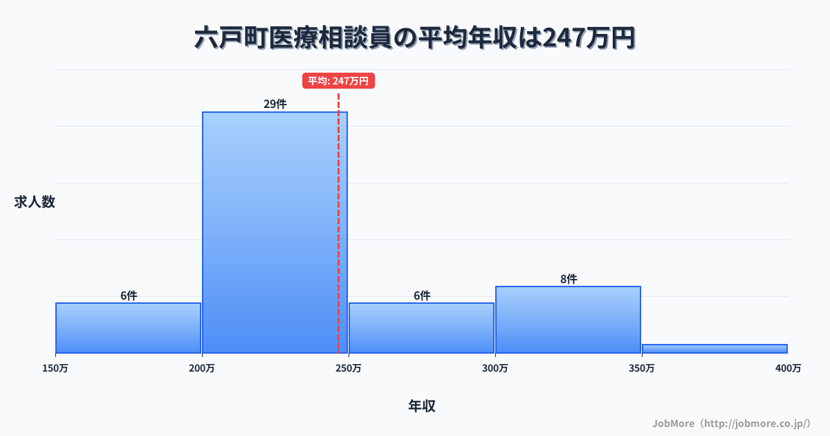 青森県 六戸町内の医療相談員の平均年収は246万円です。中央値は233万円、最頻値は200万円〜250万円です。
