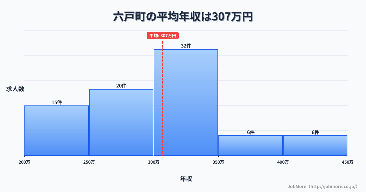 青森県 六戸町内の平均年収は304万円です。中央値は300万円、最頻値は300万円〜350万円です。
