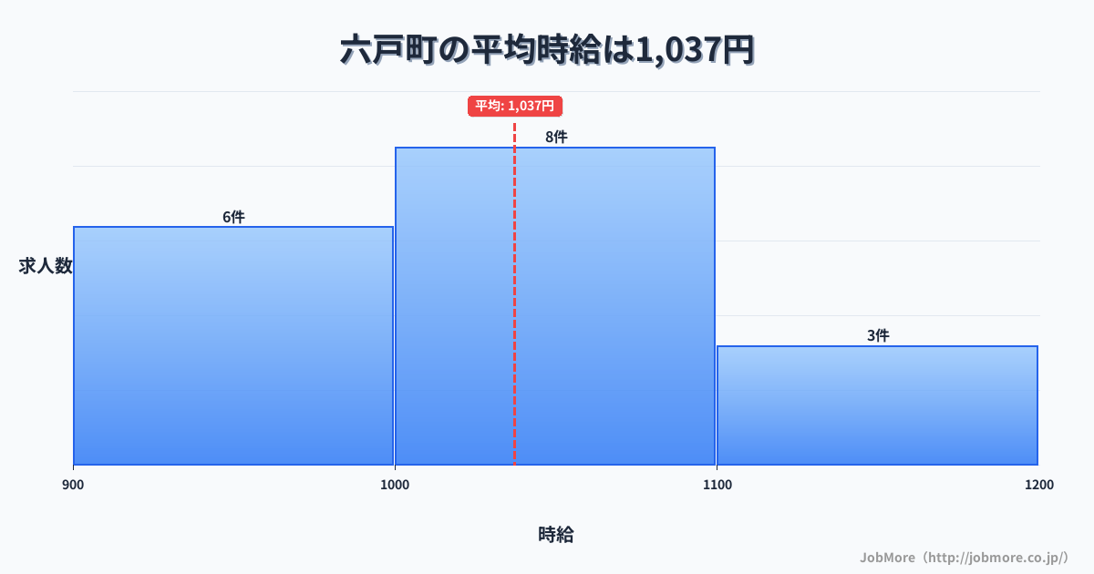 青森県 六戸町内の平均時給は1,037円です。中央値は1,030円、最頻値は1,000円〜1,100円です。