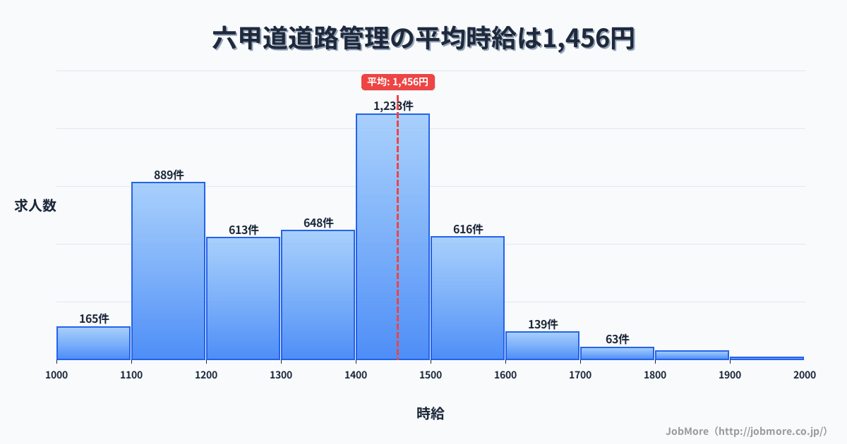 兵庫県神戸市六甲道駅周辺の道路管理の平均時給は1,457円です。中央値は1,400円、最頻値は1,400円〜1,500円です。