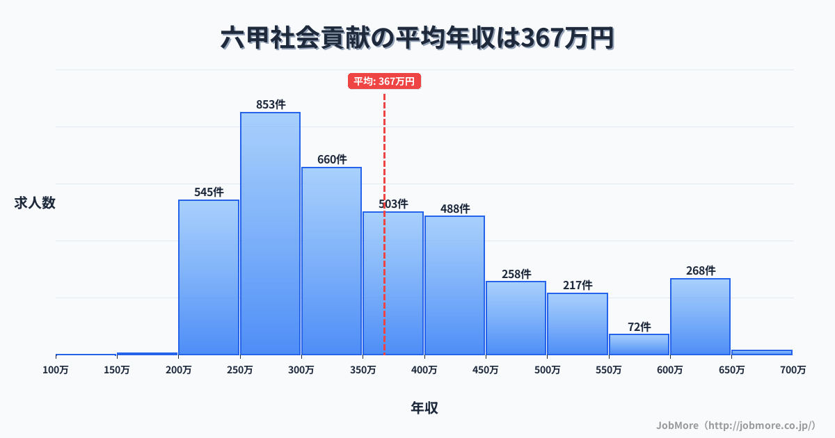 兵庫県神戸市六甲駅周辺の社会貢献の平均年収は367万円です。中央値は337万円、最頻値は250万円〜300万円です。