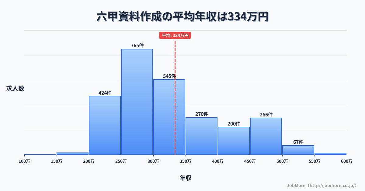 兵庫県神戸市六甲駅周辺の資料作成の平均年収は333万円です。中央値は300万円、最頻値は250万円〜300万円です。