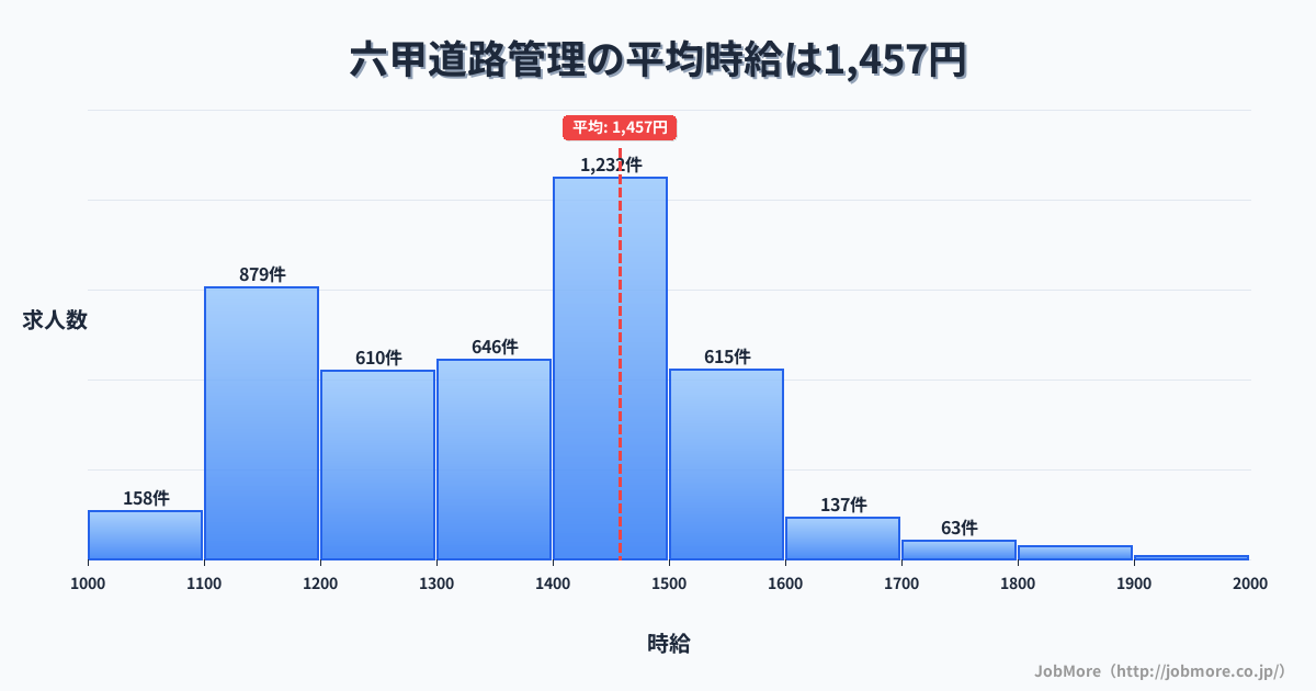 兵庫県神戸市六甲駅周辺の道路管理の平均時給は1,458円です。中央値は1,400円、最頻値は1,400円〜1,500円です。