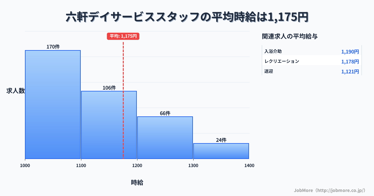 三重県松阪市六軒駅周辺のデイサービススタッフの平均時給は1,174円です。中央値は1,100円、最頻値は1,000円〜1,100円です。