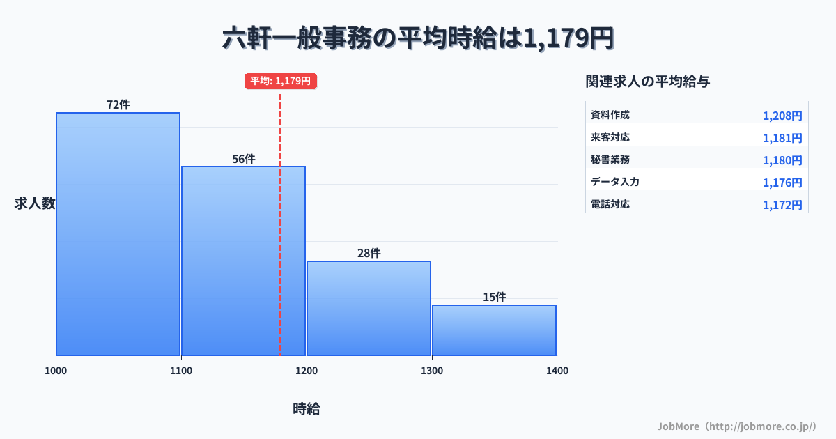 三重県松阪市六軒駅周辺の一般事務の平均時給は1,177円です。中央値は1,100円、最頻値は1,000円〜1,100円です。