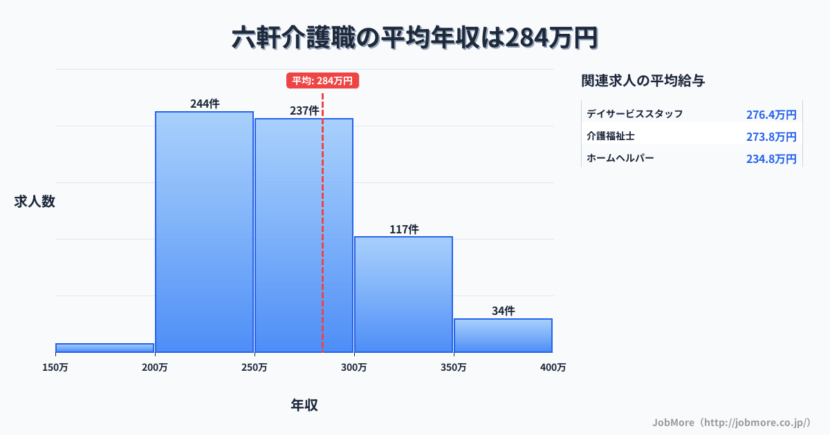 三重県松阪市六軒駅周辺の介護職の平均年収は284万円です。中央値は263万円、最頻値は200万円〜250万円です。