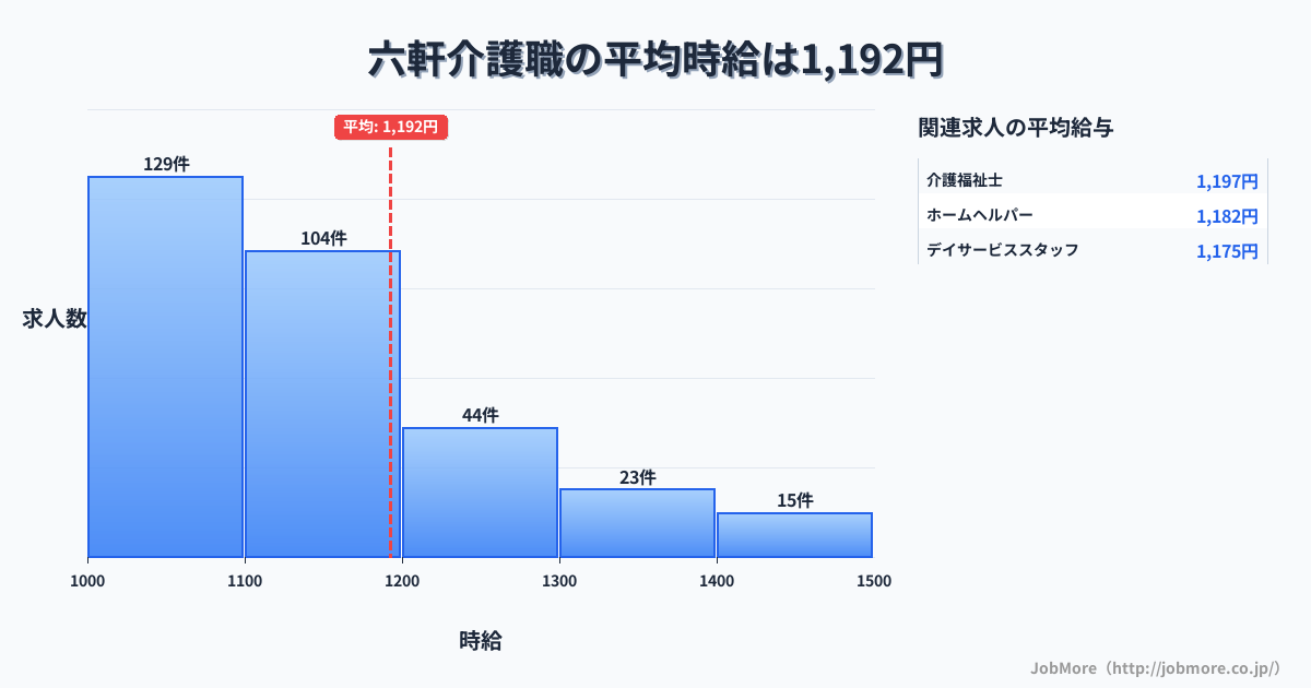三重県松阪市六軒駅周辺の介護職の平均時給は1,193円です。中央値は1,103円、最頻値は1,000円〜1,100円です。
