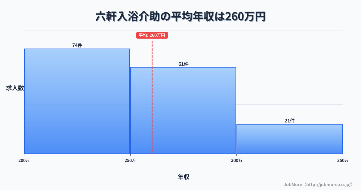 三重県松阪市六軒駅周辺の入浴介助の平均年収は259万円です。中央値は251万円、最頻値は200万円〜250万円です。