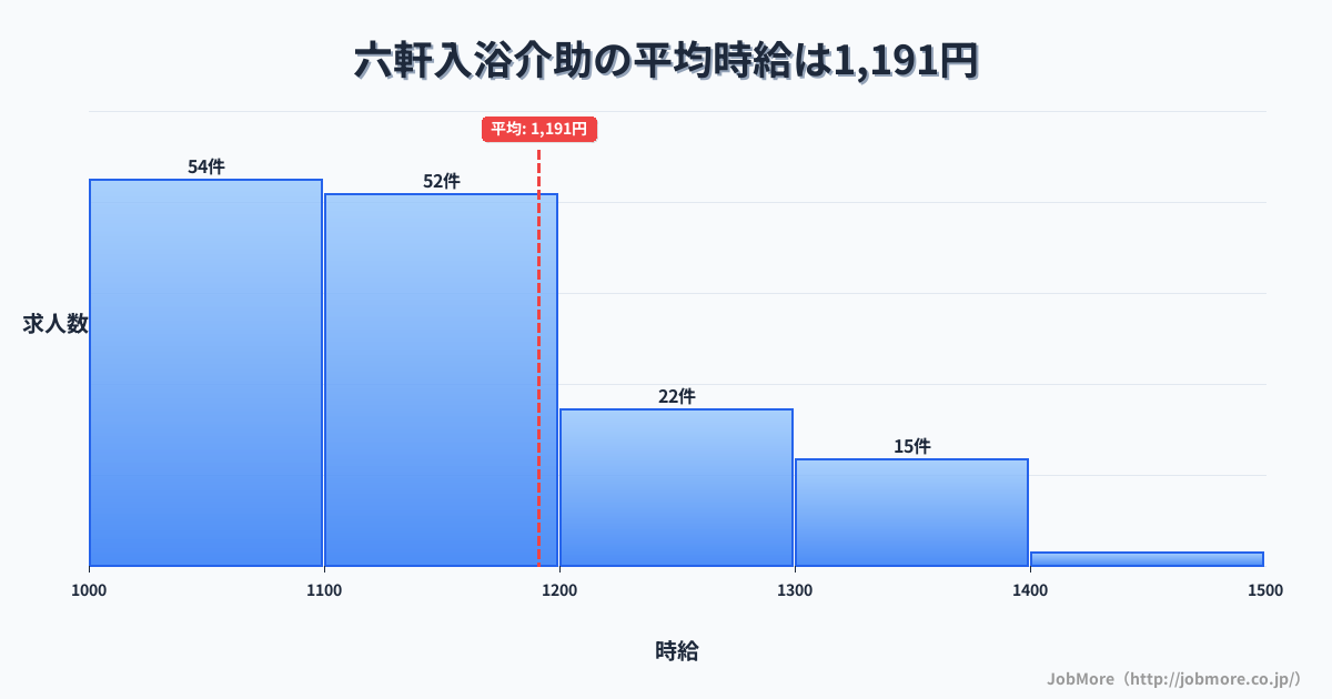 三重県松阪市六軒駅周辺の入浴介助の平均時給は1,190円です。中央値は1,136円、最頻値は1,000円〜1,100円です。