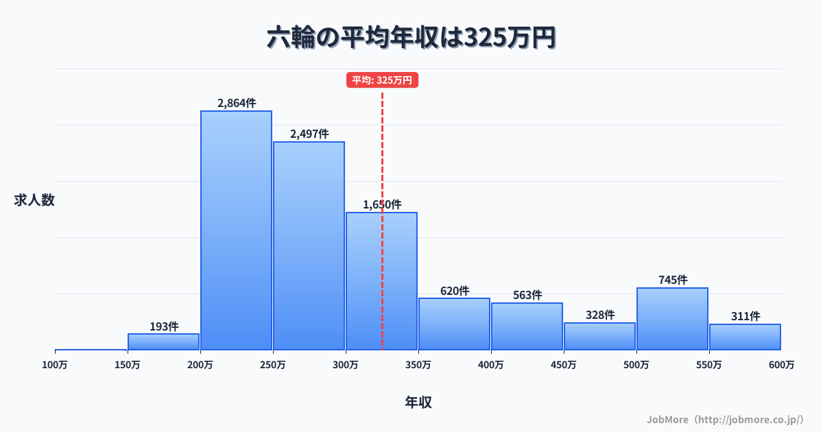 愛知県稲沢市六輪駅周辺の平均年収は300万円です。中央値は278万円、最頻値は250万円〜300万円です。