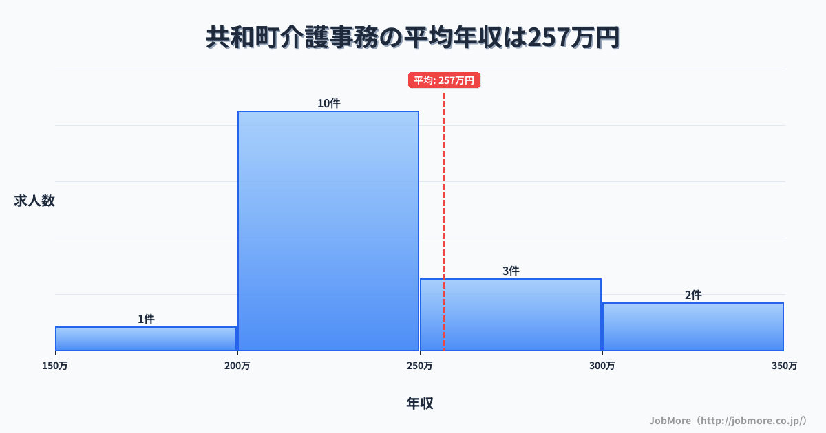 北海道 共和町内の介護事務の平均年収は256万円です。中央値は228万円、最頻値は200万円〜250万円です。