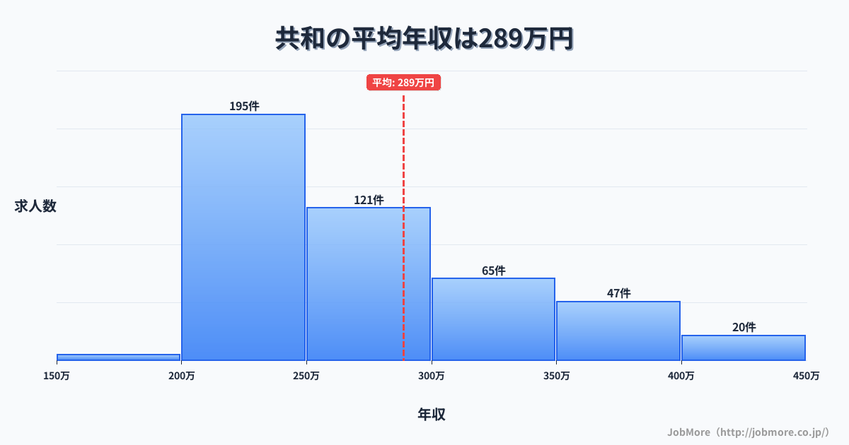 愛知県大府市共和駅周辺の平均年収は481万円です。中央値は460万円、最頻値は300万円〜350万円です。