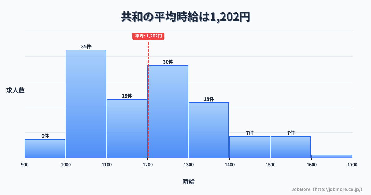 愛知県大府市共和駅周辺の平均時給は1,356円です。中央値は1,299円、最頻値は1,100円〜1,200円です。