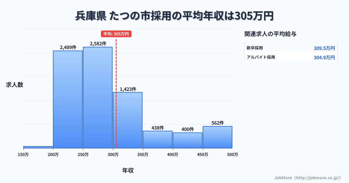 兵庫県たつの市内の採用の平均年収は305万円です。中央値は275万円、最頻値は250万円〜300万円です。