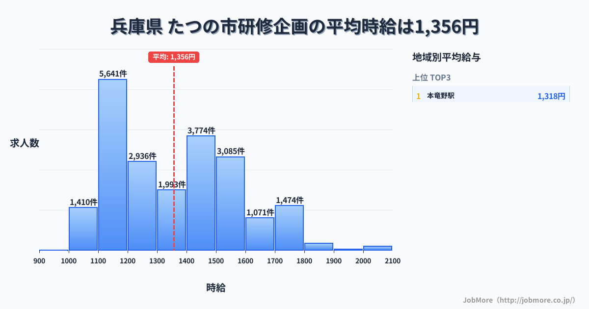 兵庫県たつの市内の研修企画の平均時給は1,357円です。中央値は1,324円、最頻値は1,100円〜1,200円です。