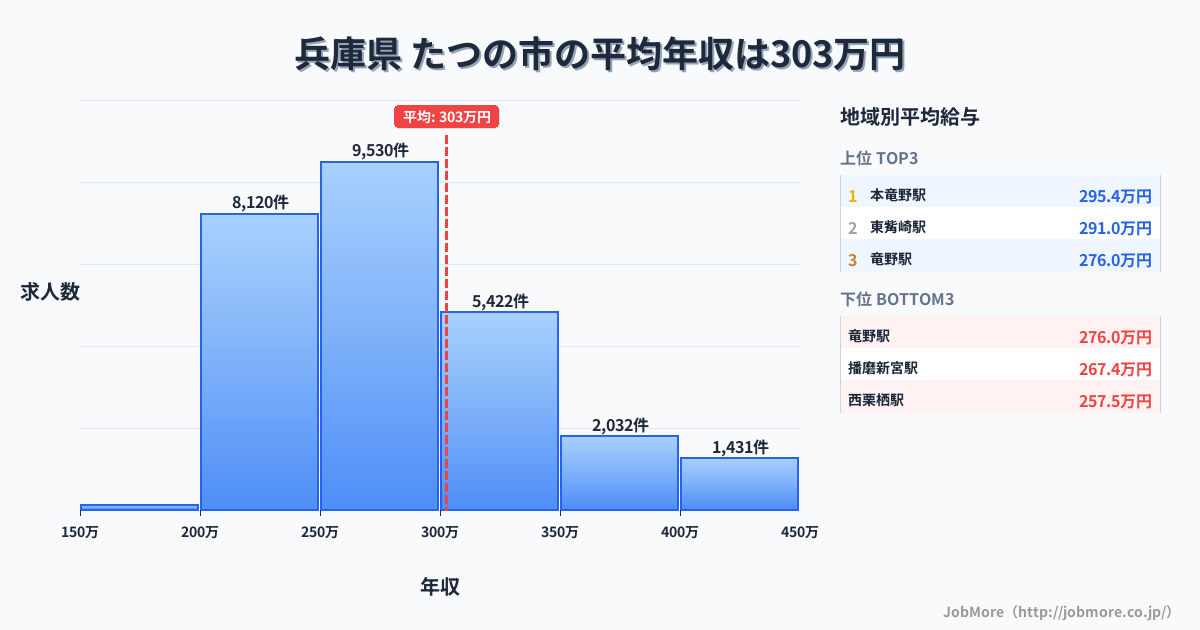 兵庫県たつの市内の平均年収は399万円です。中央値は356万円、最頻値は300万円〜350万円です。